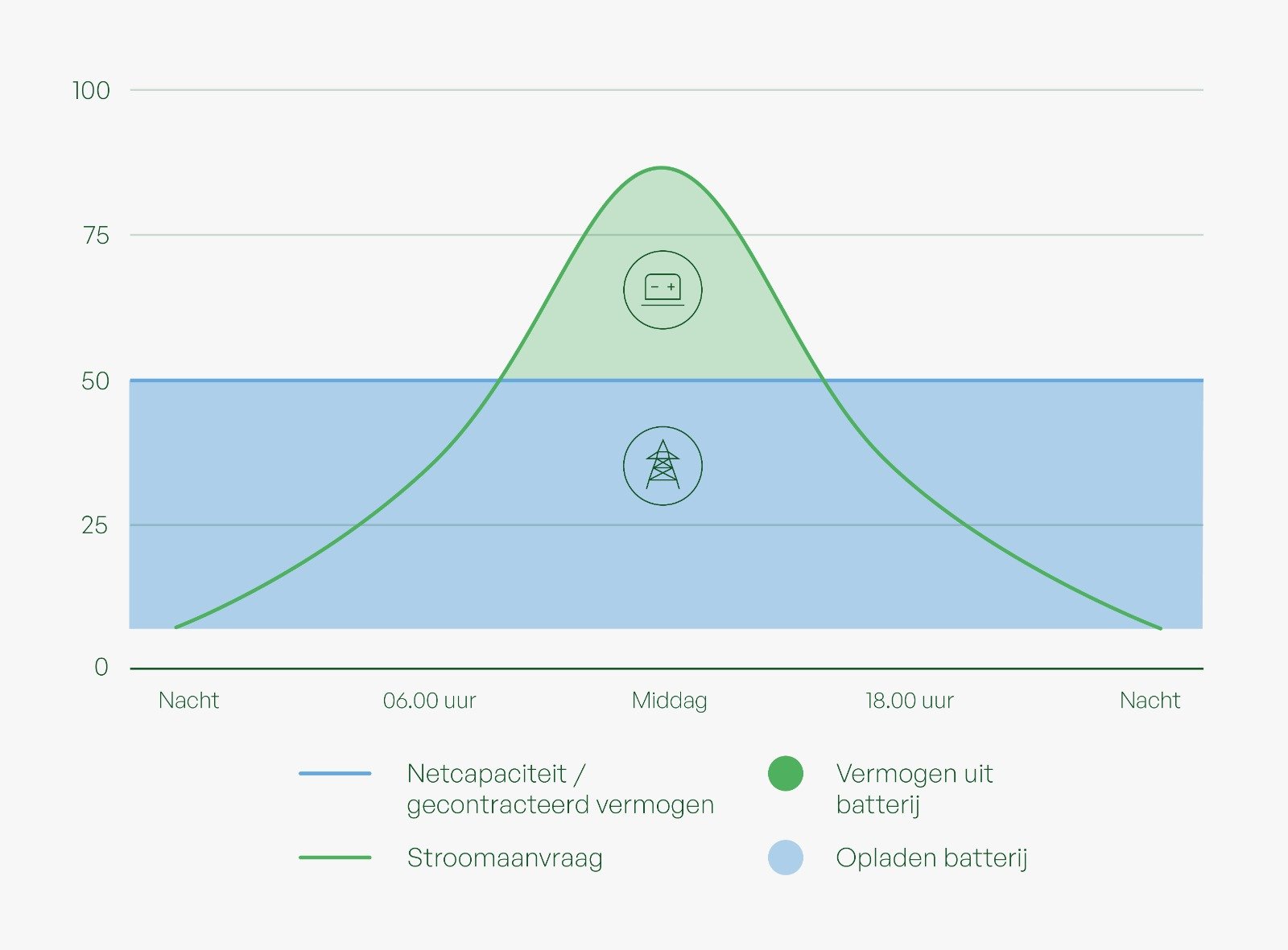 Peak shaving uitgelegd in een grafiek in combinatie met een zakelijke batterij